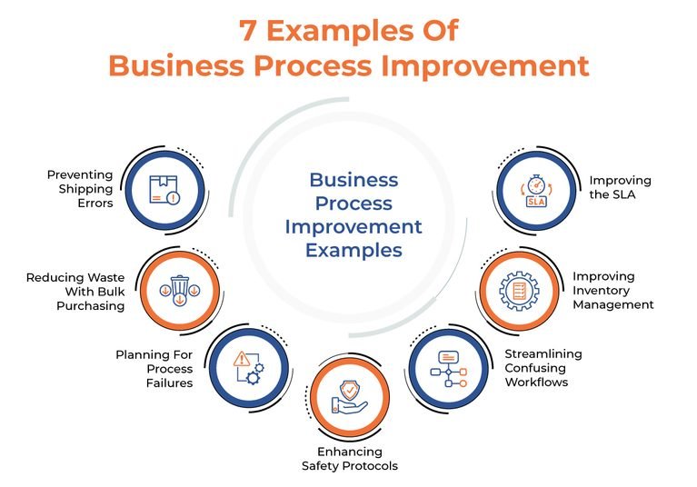 Strategies for Improving Business Processes and Productivity